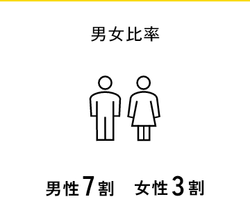 男女比率 男性0割 女性0割